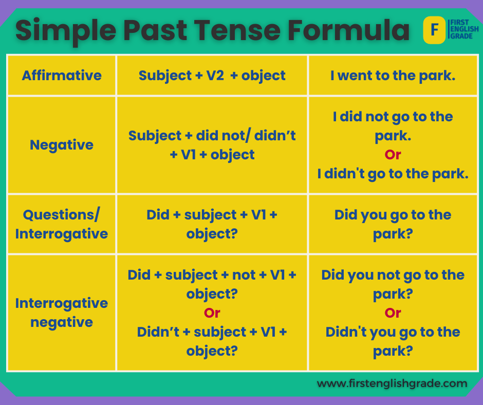 Simple past tense formula chart