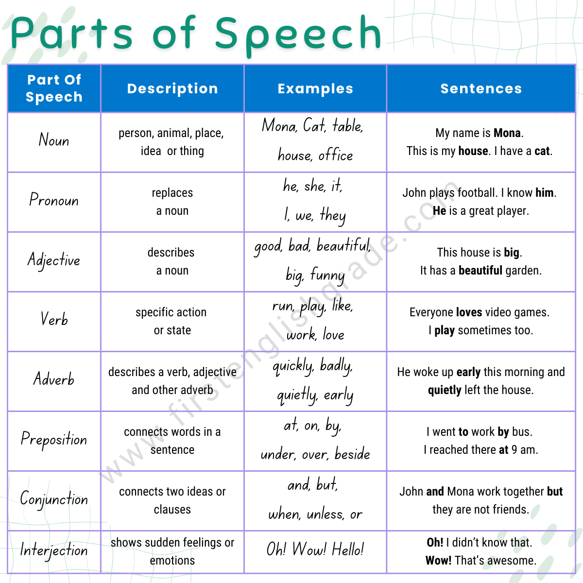 Parts of Speech Chart