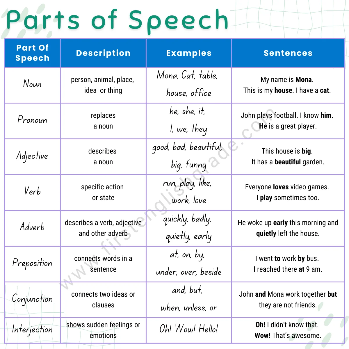 Parts of Speech Chart