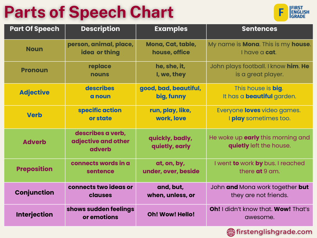 Parts of speech chart with examples