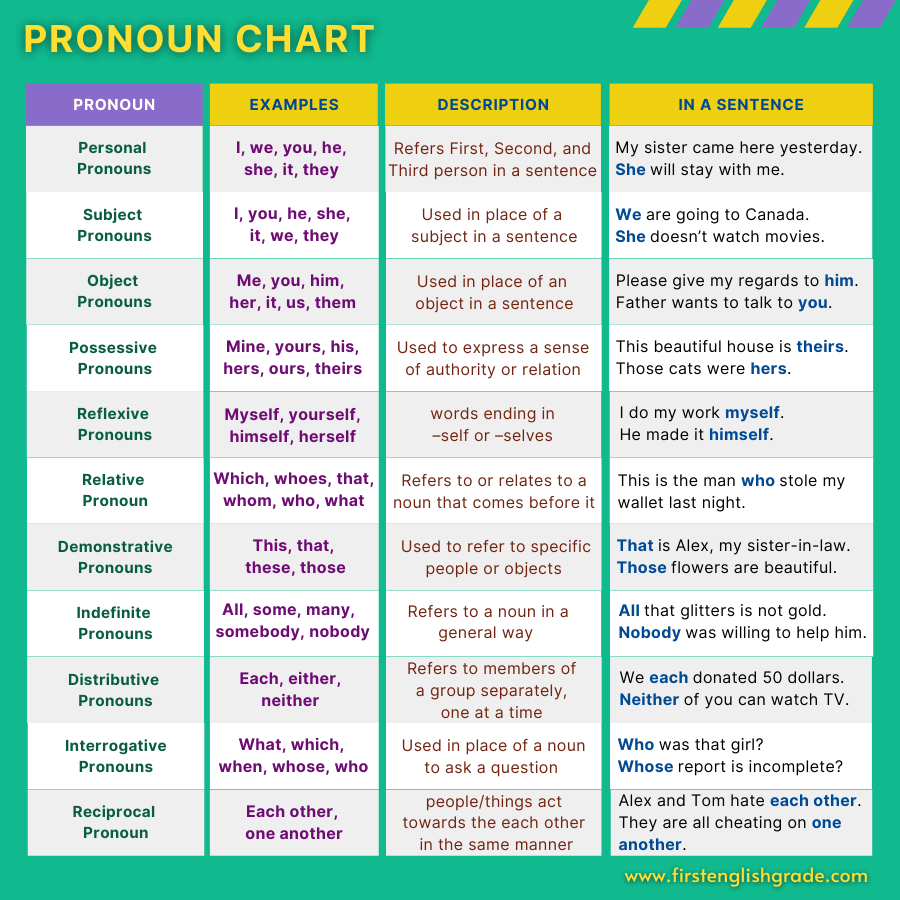 Pronouns in English Grammar | Pronouns Definition and Example!