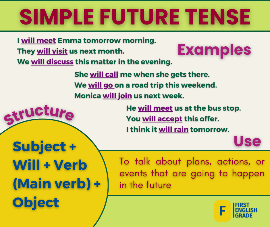 Simple future tense structure and examples