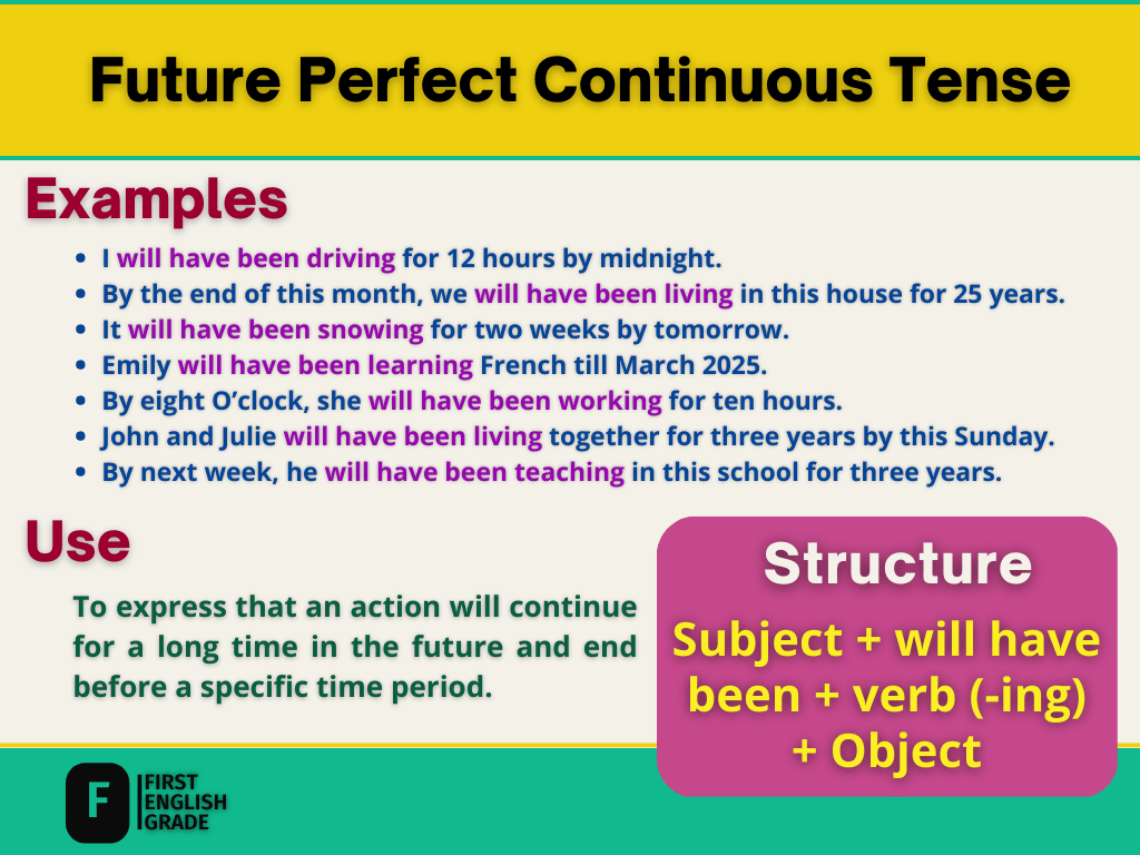 Future perfect continuous tense structure