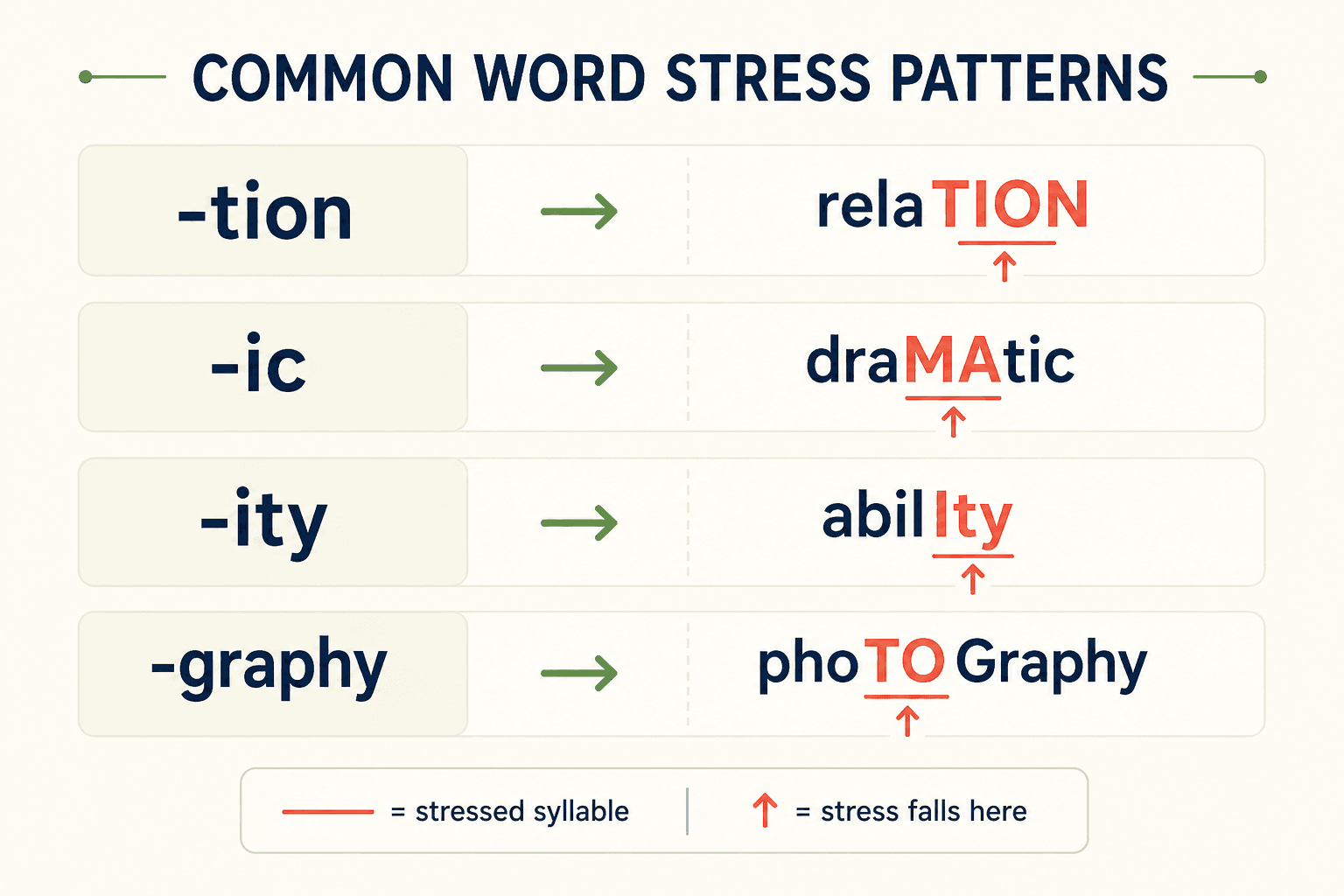 common word stress patterns in English