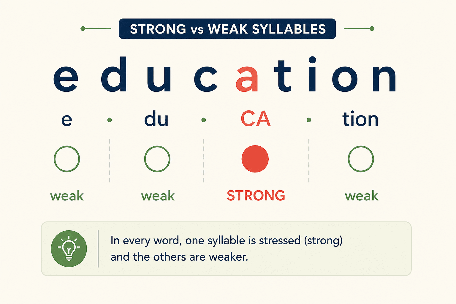 word stress strong vs weak syllables example